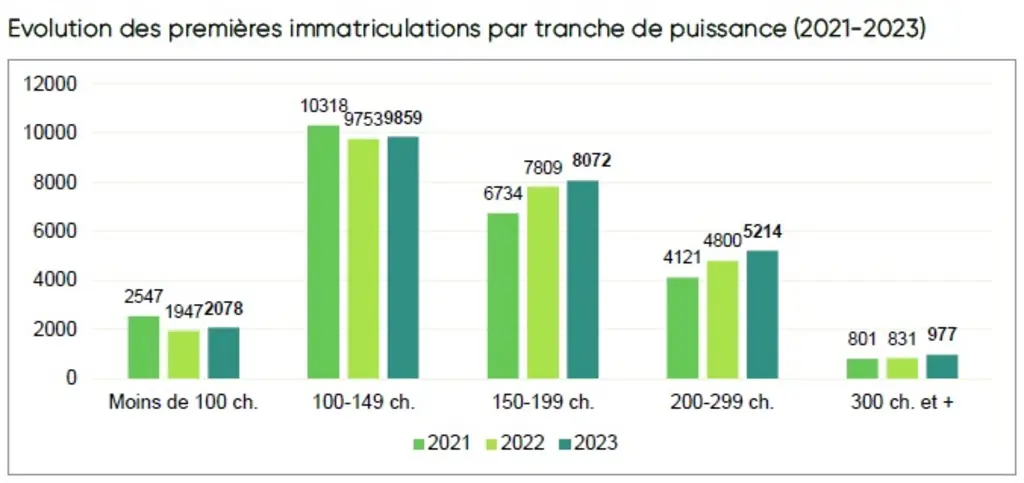 Classement des ventes de tracteurs standards par catégorie de puissance