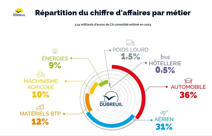 Répartition du chiffre d'affaires 2023 du groupe Dubreuil