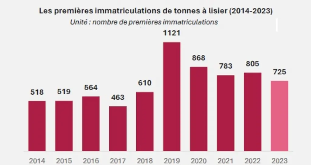 Evolution des immatriculations de tonnes à lisier neuves en France entre 2019 et 2023