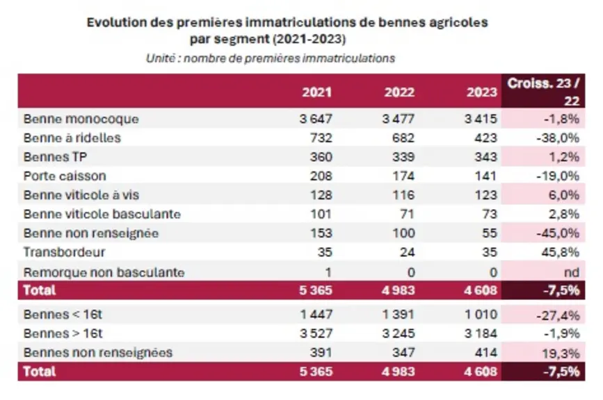 Répartition des immatriculations par type de bennes agricoles et TP