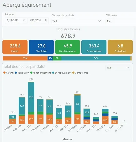 Relevés du système de télémétrie équipant les tracteurs New Holland 