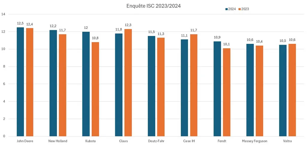 Résultat de l'enquête ISC des concessionnaires jugeant leur concédant, réalisée du 3 au 21 juin 2024.