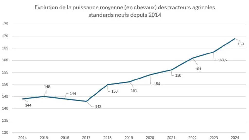 Evolution de la puissance moyenne (en chevaux) des tracteurs agricoles standards neufs depuis 2014 (Source Axema, SIV-DIVA)