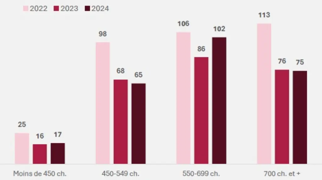 Evolution des puissances des ensileuses automotrices entre 2022 et 2024