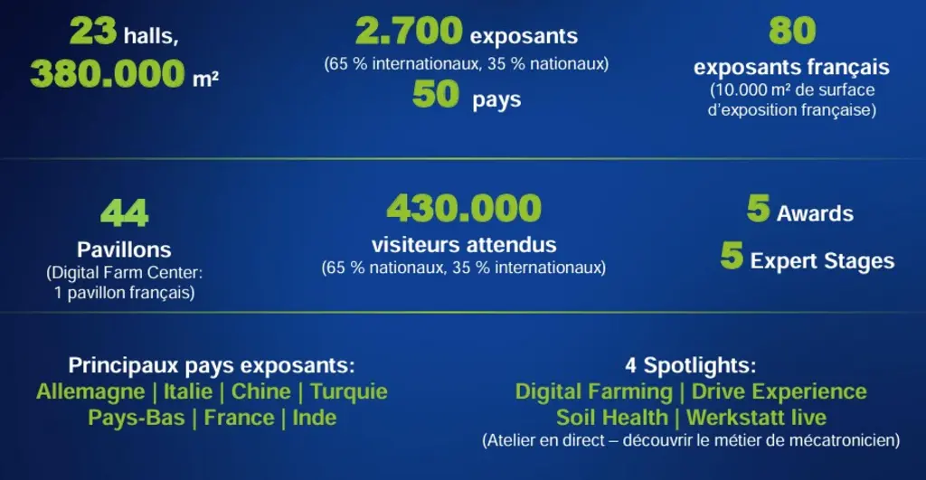 Quelques chiffres pour l'édition 2025 d'Agritechnica