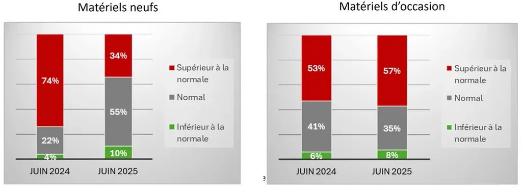 Estimation des stocks de matériels neufs et occasion chez les concessionnaires 