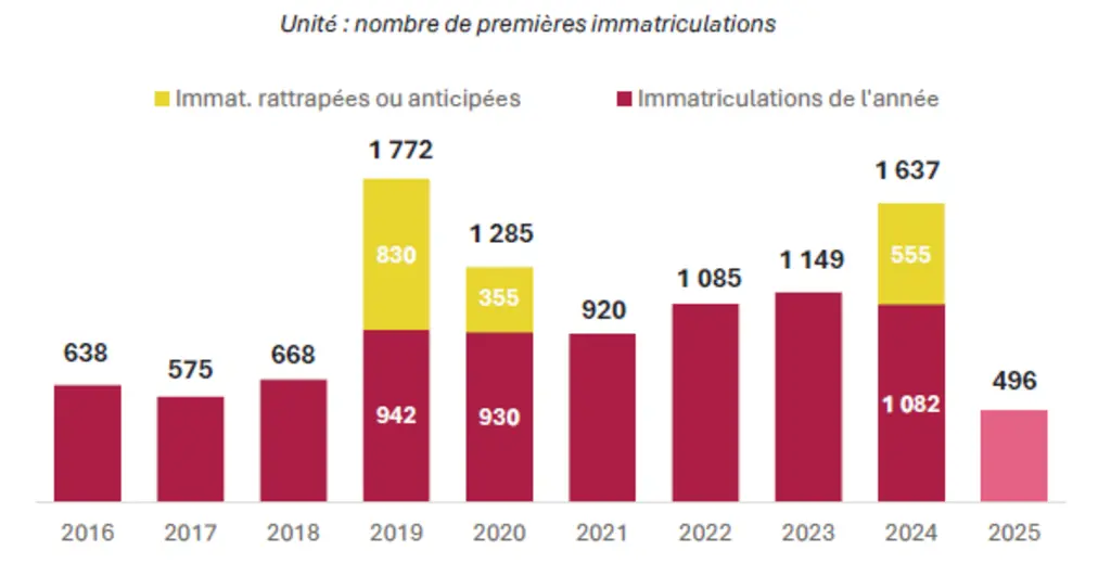 Les premières immatriculations d’outils de travail du sol à disques (2016-2025)