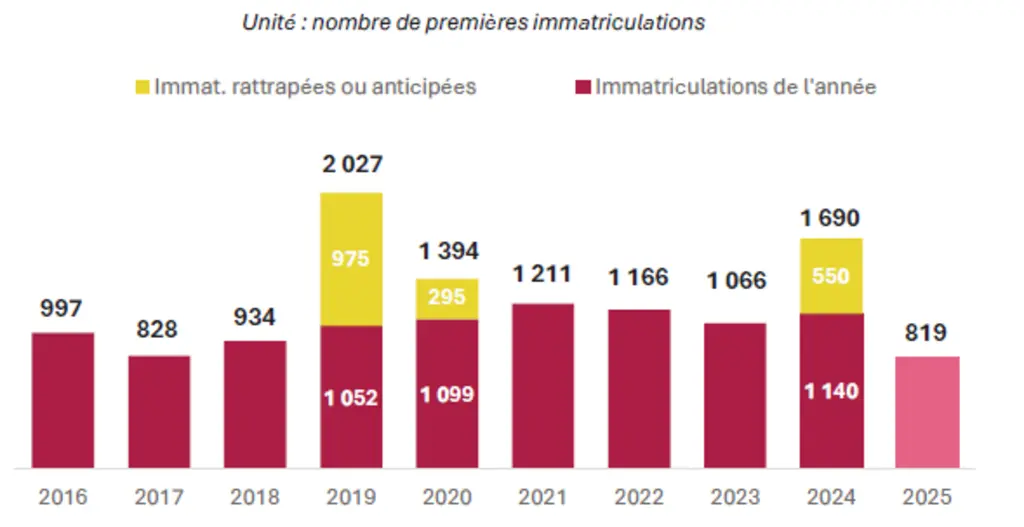Les premières immatriculations d’épandeurs de fumier (2016-2025)