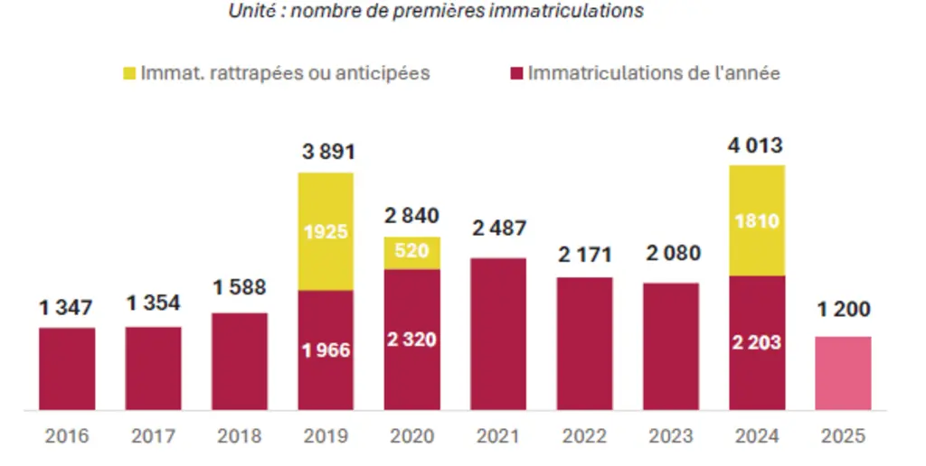 Les premières immatriculations de plateaux fourragers (2016-2025)
