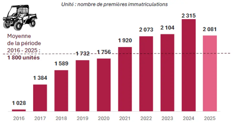 Les premières immatriculations de véhicules UTV (2016-2025)