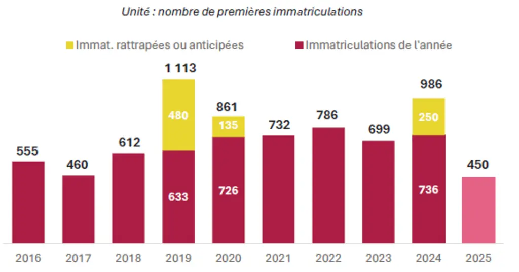 Les premières immatriculations de tonnes à lisier (2016-2025)