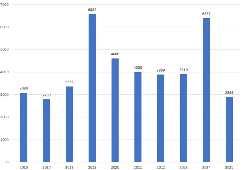 Le marché des bennes agricoles et TP accuse une forte baisse après une année 2024 record.