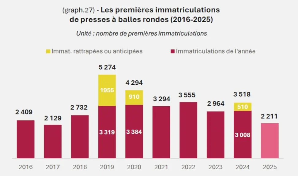 Le marché des presses à balles rondes neuves a connu une des années les plus faibles de cette dernière décennie.