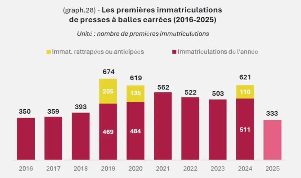 L'année 2025 a été marquée par un niveau historiquement bas des immatriculations des presses à balles cubiques.