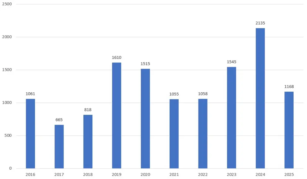 Le marché des pulvérisateurs traînés accuse une chute de 45 % du volume des immatriculations en 2025 par rapport à 2024.