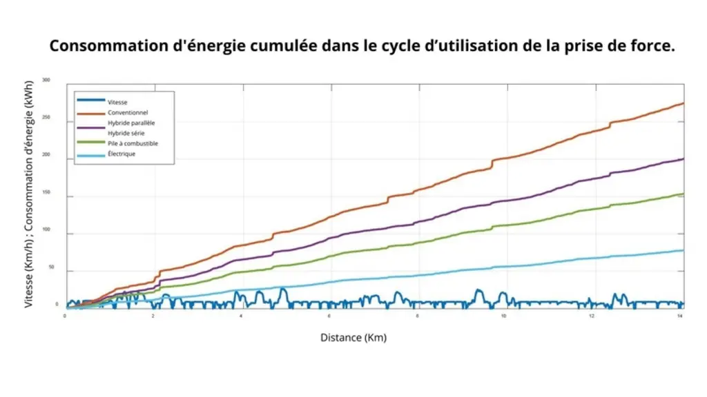 <em class="placeholder">Graphique représentant l'évolution de l'énergie consommée (en kWh) par les différents types de tracteurs en fonction de la distance (en km) parcourue avec une remorque ...</em>