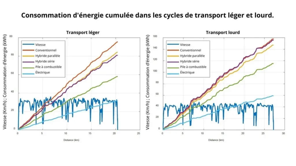 <em class="placeholder">Graphique représentant l'énergie consommée (en kWh) par les différents types de tracteurs en fonction de la distance (en km) parcourue pour le transport léger et lourd. </em>