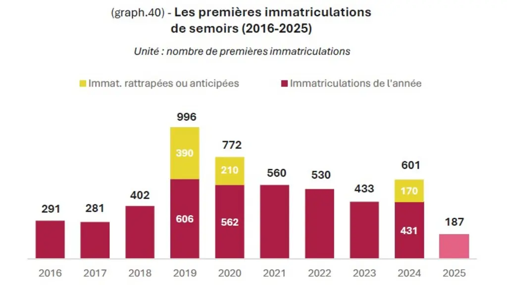 Evolution des immatriculations de semoirs en ligne traînés au cours des dix dernières années. 