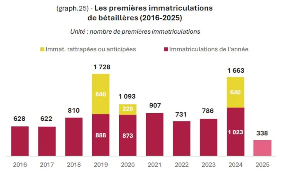 Evolution sur 10 ans des immatriculations de bétaillères neuves en France
