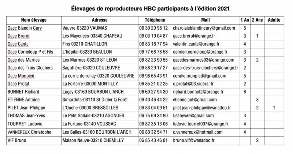 Pour les éleveurs d’animaux reproducteurs, cinquante-quatre taureaux inscrits HBC sont proposés à la vente.