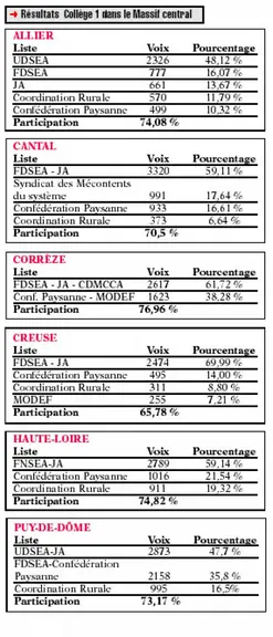 Les agriculteurs du Puy-de-Dôme, par leur vote en faveur de la liste Udsea/JA,  reconnaissent une nouvelle fois les valeurs défendues par le syndicali