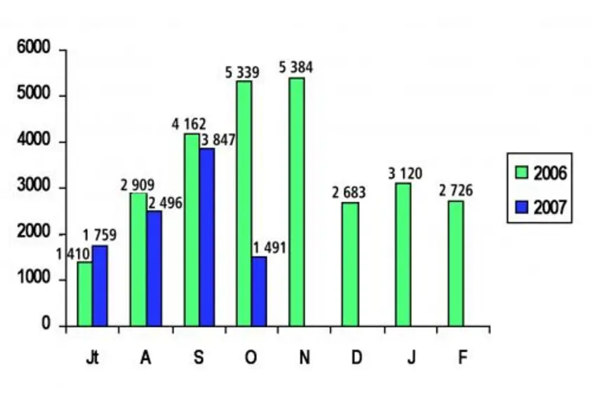 Vente mensuelle de broutards mâles dans le Puy de Dôme. Comparaison 2006-2007