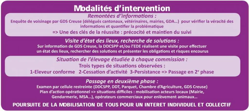 L’instruction technique de la DGAl du 12/09/2017 demande une cellule départementale opérationnelle (CDO) maltraitance animale dans chaque département