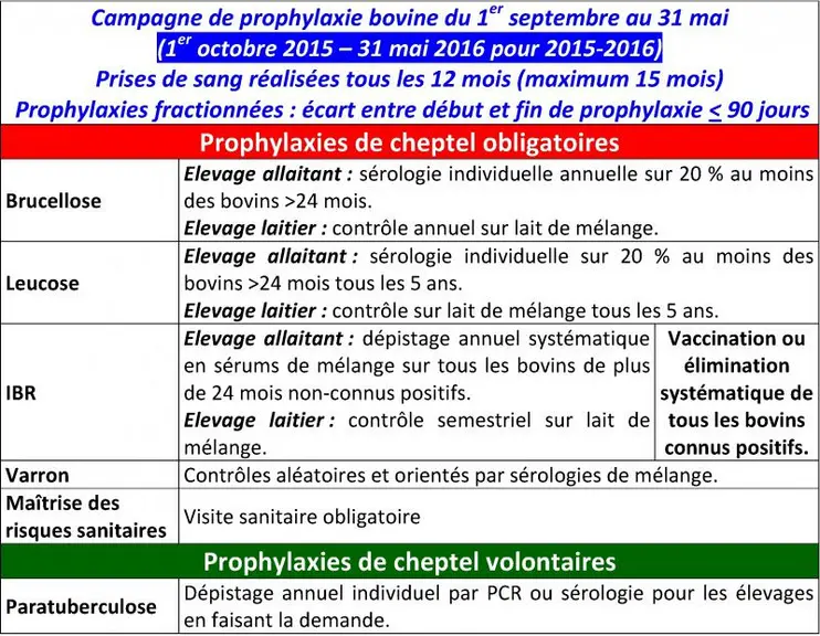 Les prophylaxies réglementaires bovines permettent la surveillance de 5 maladies : brucellose, tuberculose, leucose, IBR et varron auxquelles peuvent