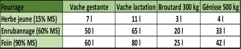 Quelle que soit la ressource en eau choisie, le système de distribution doit permettre de fournir aux animaux une eau en quantité suffisante et de qua