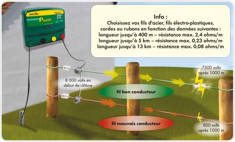 Seuls les fils bons et très bons conducteurs peuvent assurer le bon fonctionnement d’une clôture électrique plus ou moins longue.