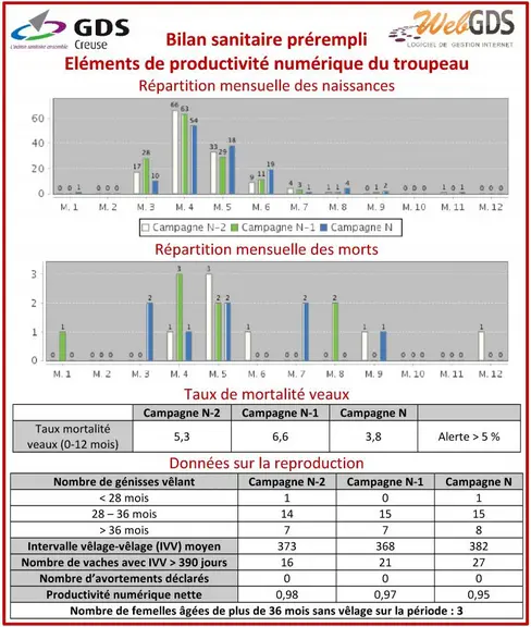 La productivité numérique, fonction de l’IVV moyen et des taux de gestation et de mortalité, constitue une notion primordiale à connaître. Le BSE prér