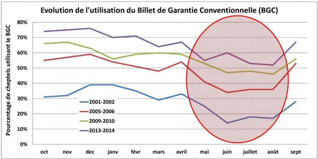 Nous observons une progression continue de l’utilisation du BGC avec une atténuation de la baisse de son emploi d’avril à août, période à hauts risque