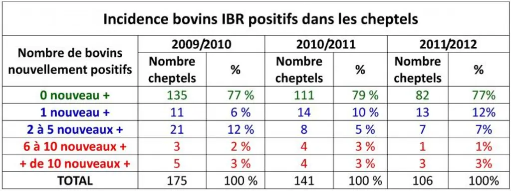 La prévalence cheptels continue de diminuer. GDS Creuse sensibilise à l’élimination dans les élevages détenant jusqu’à 10 bovins positifs, 88 étaient