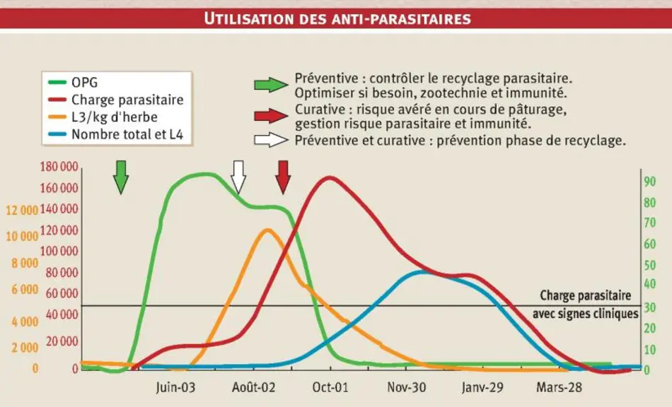 Trois grandes catégories de programmes peuvent être mises en place.