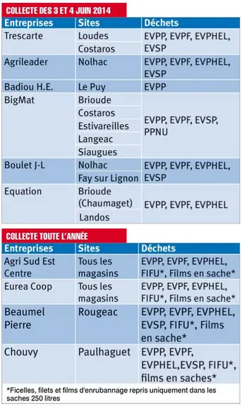 Lieux des collectes