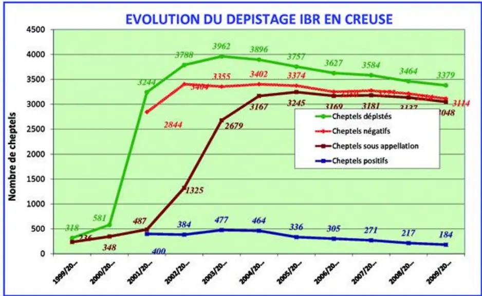 Au terme de la campagne 2009/2010, 3 114 cheptels sont dépistés négatifs, soit 93,78 % ; 3 048 cheptels certifiés, soit 91,56 % des cheptels, sont sou