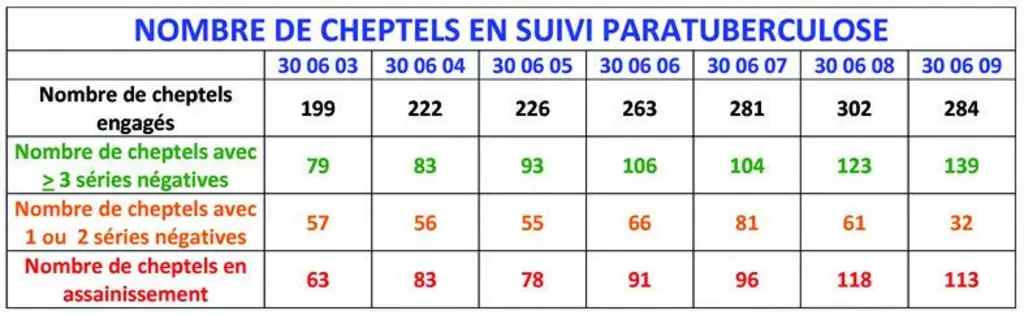 GDS Creuse dresse un bilan de campagne « paratuberculose » 2008/2009 contrasté avec un renforcement
de la prévention qui se confirme mais avec des al
