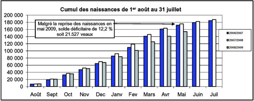 La généralisation et l’obligation de vaccination des animaux des espèces sensibles décidées par les pouvoirs publics pour la campagne 2008/2009 a perm