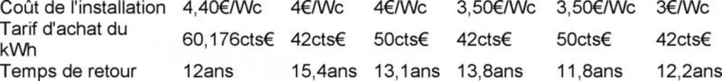 Exemple : soit un projet de 36 kWc orienté plein Sud avec une pente de 20-25 %. Voyons les temps de retour selon le coût de l'installation et le tarif