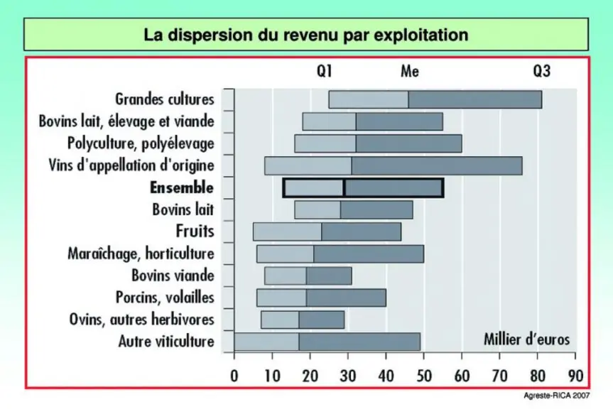 En complément de l’intervention de Christophe Rey (analyste CER Creuse) reprenant sur 3 ans les données des résultats comptables qui indiquent une dim