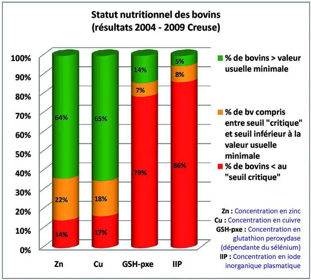 Dans des élevages confrontés à des problématiques diarrhées néonatales, mortinatalités, reproduction, etc., un suivi biochimique est proposé par GDS C