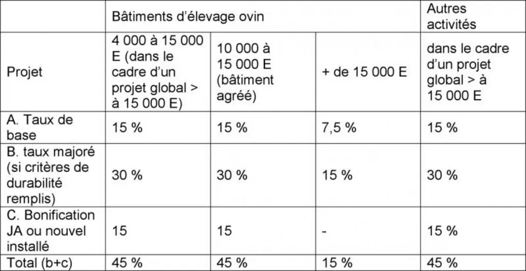 Les aides du Projet global.