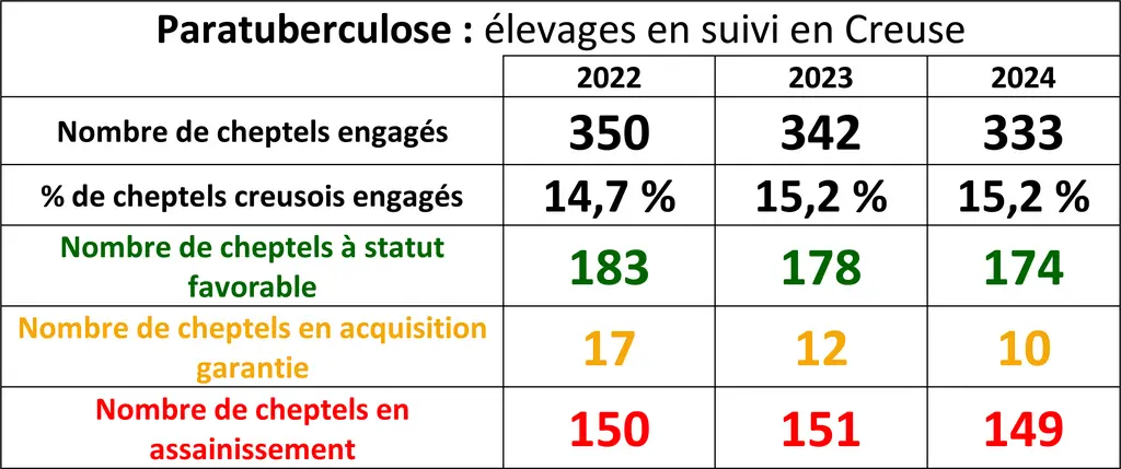 Évolution du suivi paratuberculose en Creuse entre 2022 et 2024.