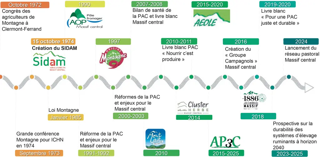 Frise chronologique 