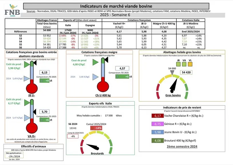 Les indicateurs de marché de viande bovine par la FNB