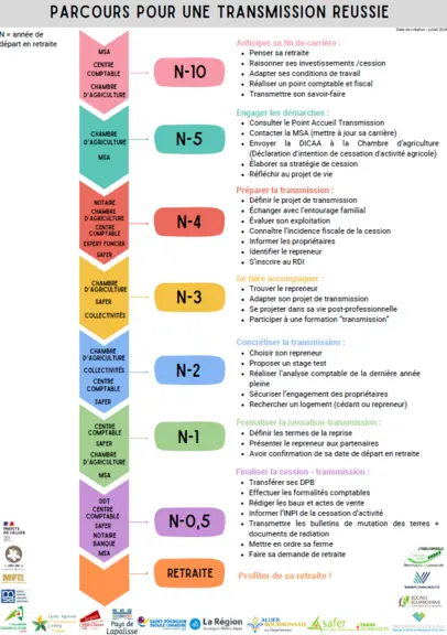 schéma explicatif du parcours pour réussir sa transmission