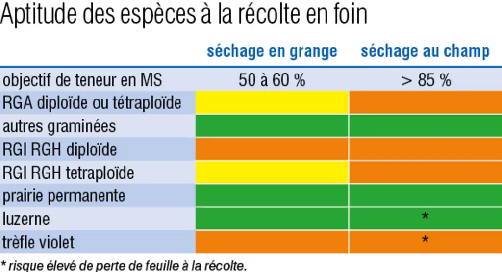 Tableau d'aptitude des espèces à la récolte en foin