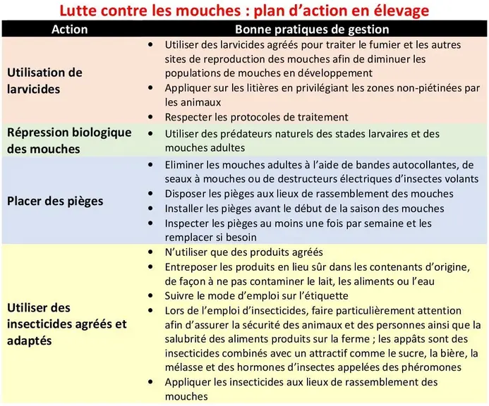 Pour être efficace en matière de lutte contre les insectes, le plan d’action en élevage associe des mesures sanitaires suivies avec vigilance (cf. art