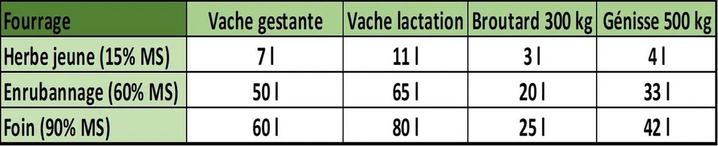 Les consommations d’eau journalières fournies dans les tables ne sont qu’indicatives car elles varient très fortement en fonction de la température, d