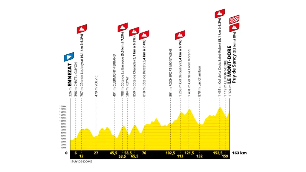 Parcours de l'étape du Tour de France : Ennezat-Le Mont-Dore.